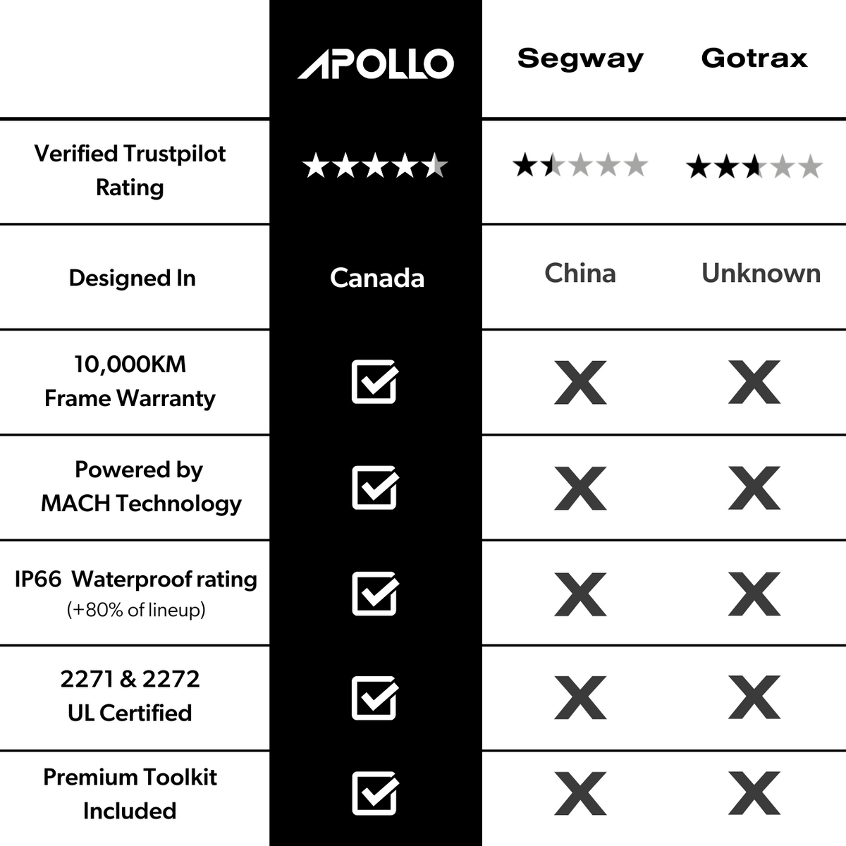 Apollo Scooters Comparison Chart